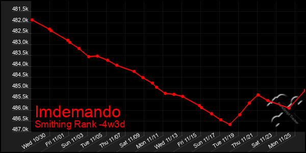 Last 31 Days Graph of Imdemando