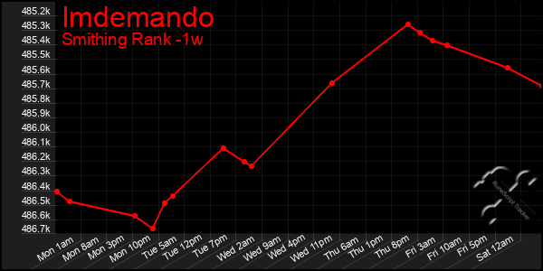 Last 7 Days Graph of Imdemando