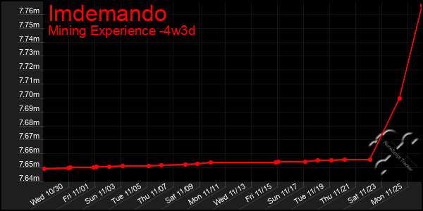 Last 31 Days Graph of Imdemando