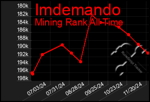 Total Graph of Imdemando