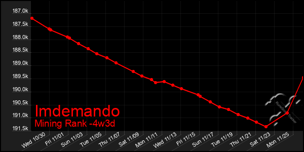 Last 31 Days Graph of Imdemando