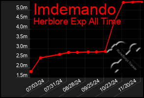 Total Graph of Imdemando