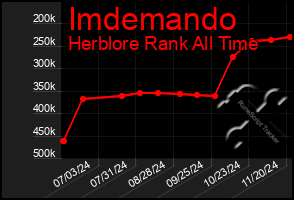 Total Graph of Imdemando