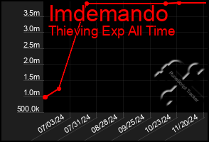 Total Graph of Imdemando