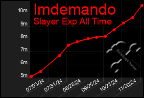 Total Graph of Imdemando