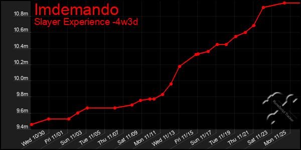 Last 31 Days Graph of Imdemando