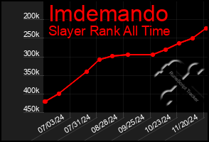 Total Graph of Imdemando