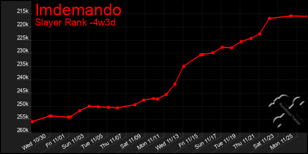 Last 31 Days Graph of Imdemando