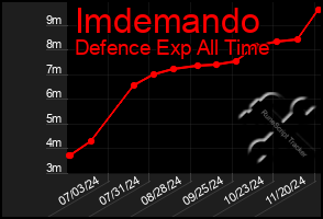 Total Graph of Imdemando