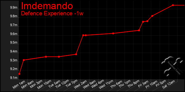 Last 7 Days Graph of Imdemando