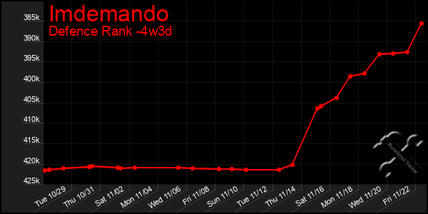 Last 31 Days Graph of Imdemando