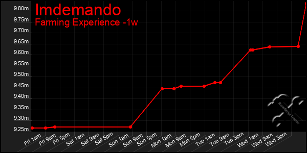 Last 7 Days Graph of Imdemando