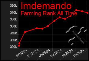 Total Graph of Imdemando