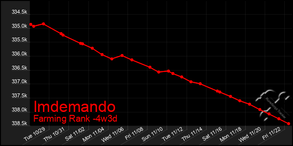 Last 31 Days Graph of Imdemando