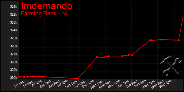 Last 7 Days Graph of Imdemando