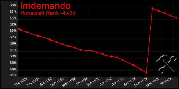 Last 31 Days Graph of Imdemando