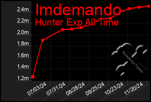 Total Graph of Imdemando