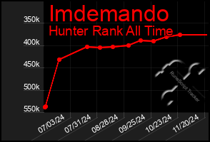 Total Graph of Imdemando