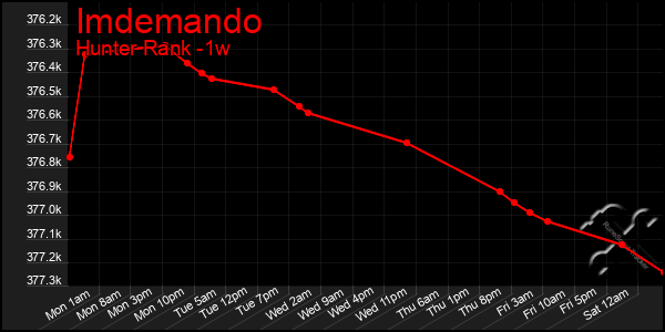 Last 7 Days Graph of Imdemando