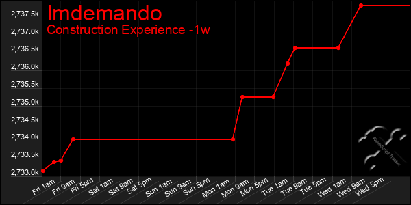 Last 7 Days Graph of Imdemando