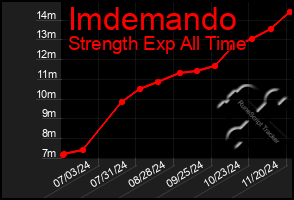 Total Graph of Imdemando