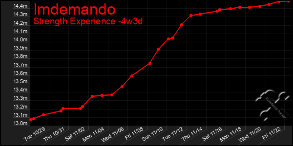 Last 31 Days Graph of Imdemando