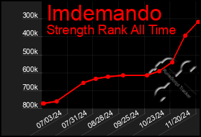 Total Graph of Imdemando