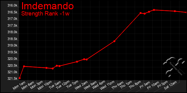 Last 7 Days Graph of Imdemando