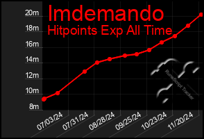 Total Graph of Imdemando