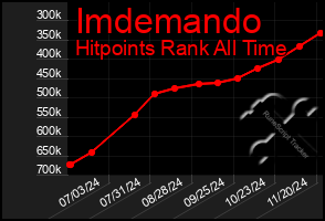 Total Graph of Imdemando