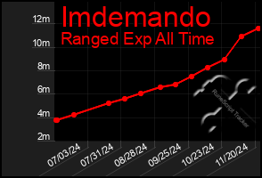 Total Graph of Imdemando