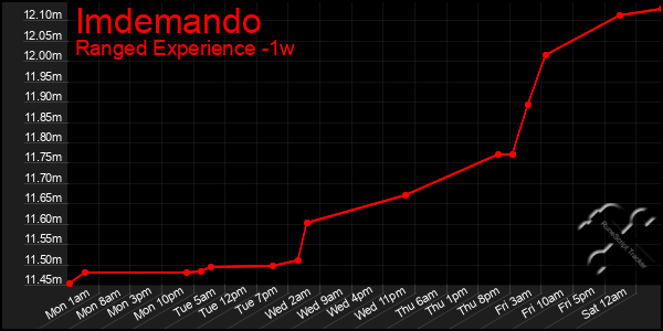 Last 7 Days Graph of Imdemando