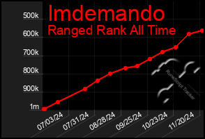 Total Graph of Imdemando