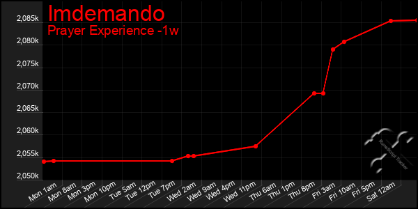 Last 7 Days Graph of Imdemando