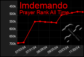 Total Graph of Imdemando