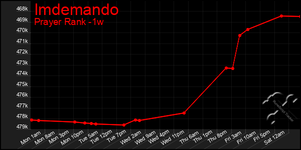 Last 7 Days Graph of Imdemando