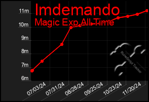 Total Graph of Imdemando