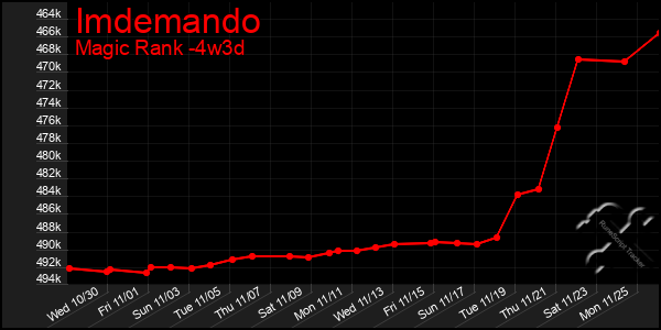 Last 31 Days Graph of Imdemando