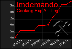 Total Graph of Imdemando