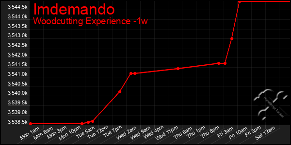 Last 7 Days Graph of Imdemando