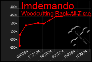 Total Graph of Imdemando