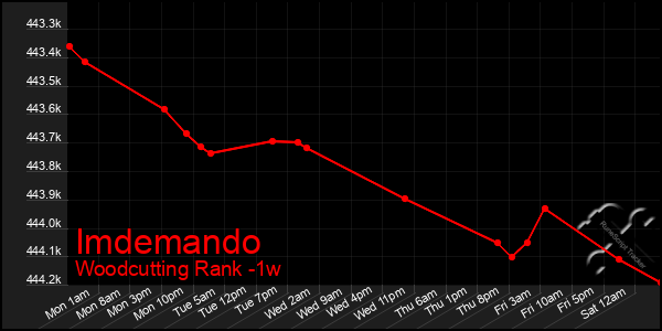 Last 7 Days Graph of Imdemando