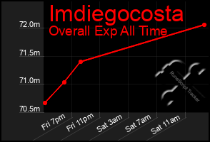 Total Graph of Imdiegocosta