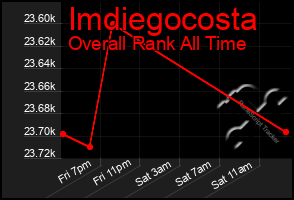 Total Graph of Imdiegocosta