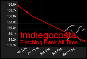 Total Graph of Imdiegocosta