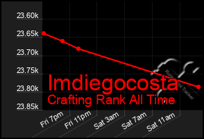 Total Graph of Imdiegocosta