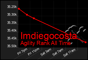 Total Graph of Imdiegocosta