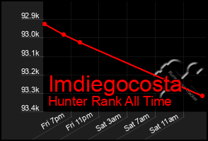 Total Graph of Imdiegocosta