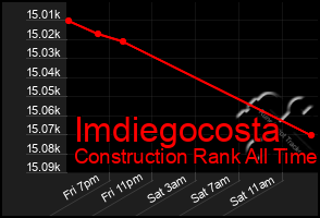 Total Graph of Imdiegocosta