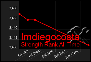 Total Graph of Imdiegocosta